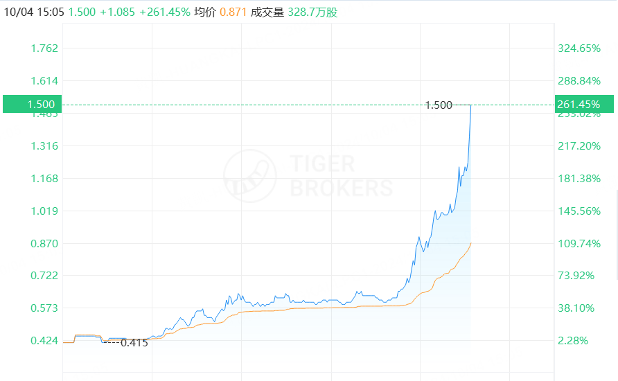FBX福币半导体板块持续拉升,宏光半导体飙升超260%