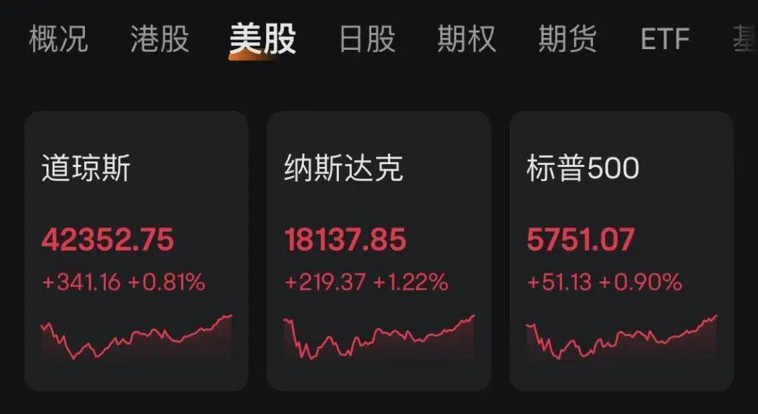 FBX福币半导体板块持续拉升,宏光半导体飙升超260%