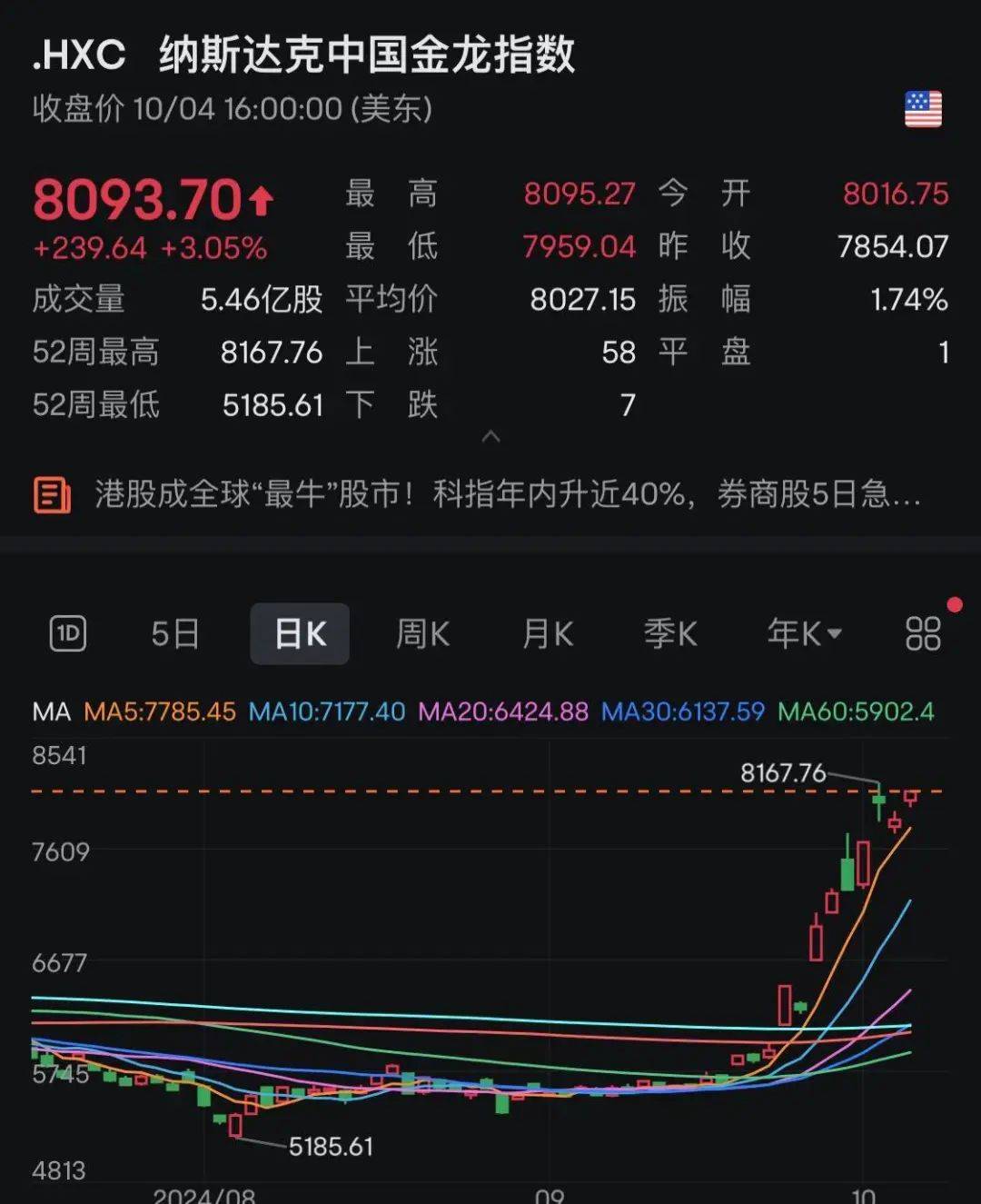 FBX福币半导体板块持续拉升,宏光半导体飙升超260%
