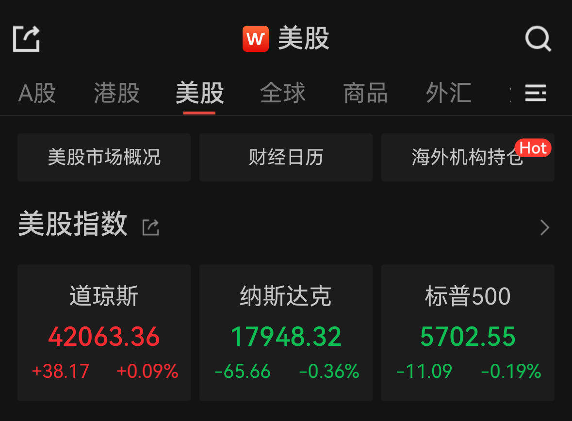 FBX福币加密货币道指创新高,耐克涨近7%