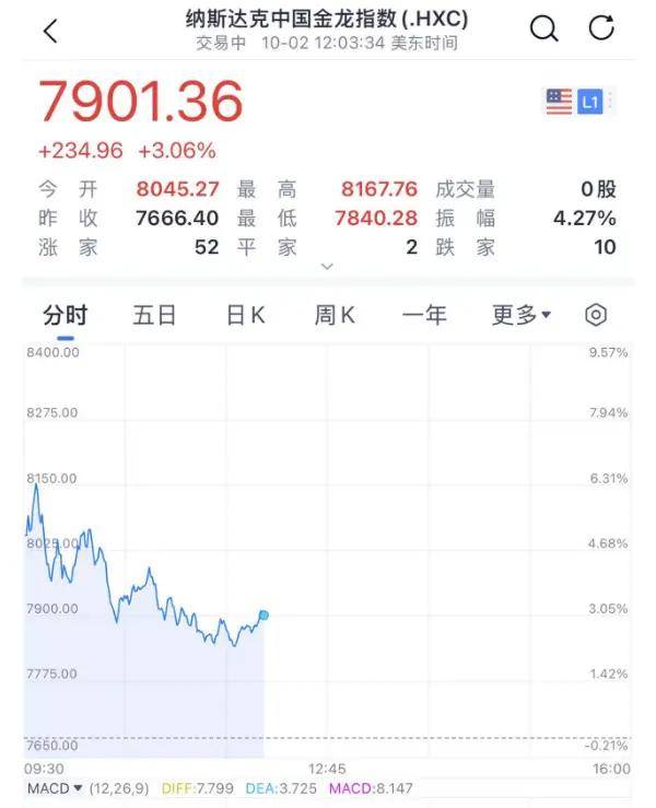 FBX福币加密市场一度暴涨超6%!中国资产深夜大涨