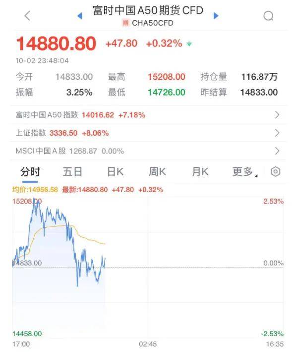 FBX福币加密市场一度暴涨超6%!中国资产深夜大涨