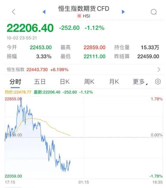 FBX福币加密市场一度暴涨超6%!中国资产深夜大涨