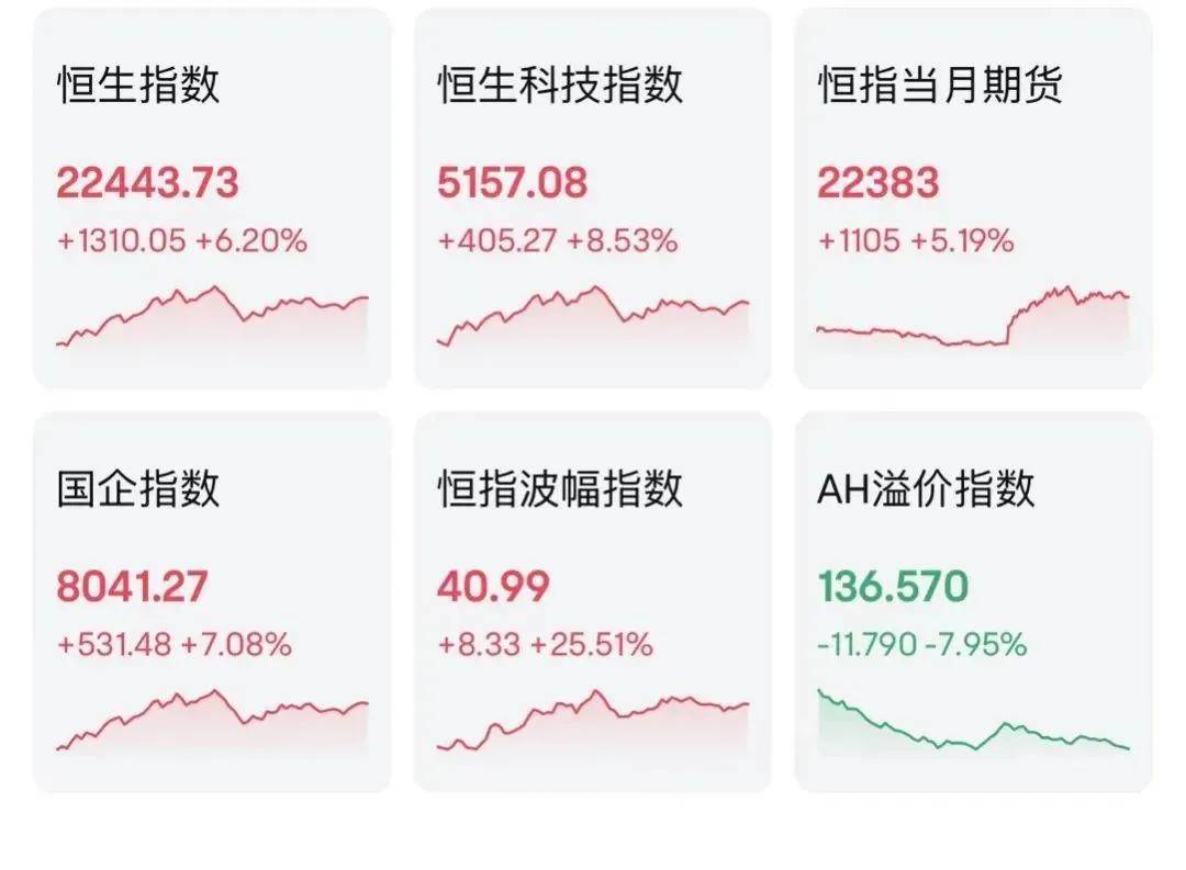 FBX福币加密市场一度暴涨超6%!中国资产深夜大涨