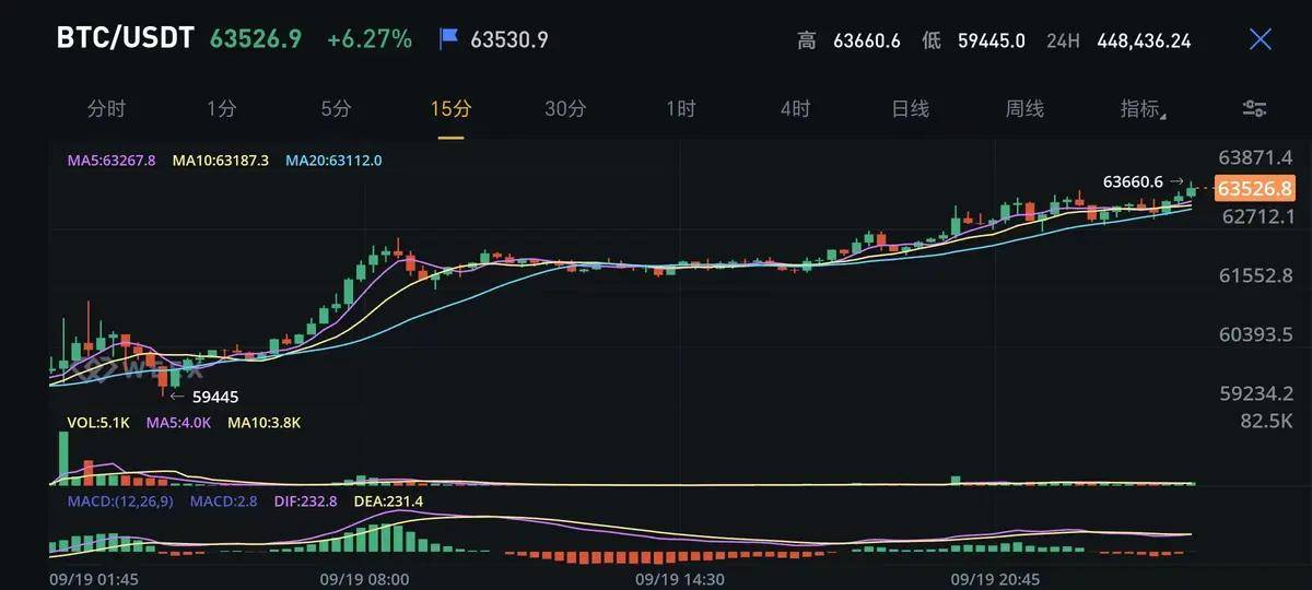 金九迎十,币圈迎来历史上的好转,杀戮即将结束!