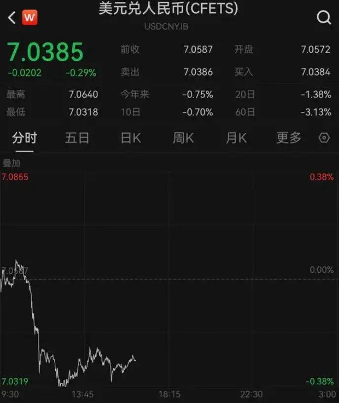 Sunbit币昇加密交易所中国资产爆发!离岸人民币日内涨超300点