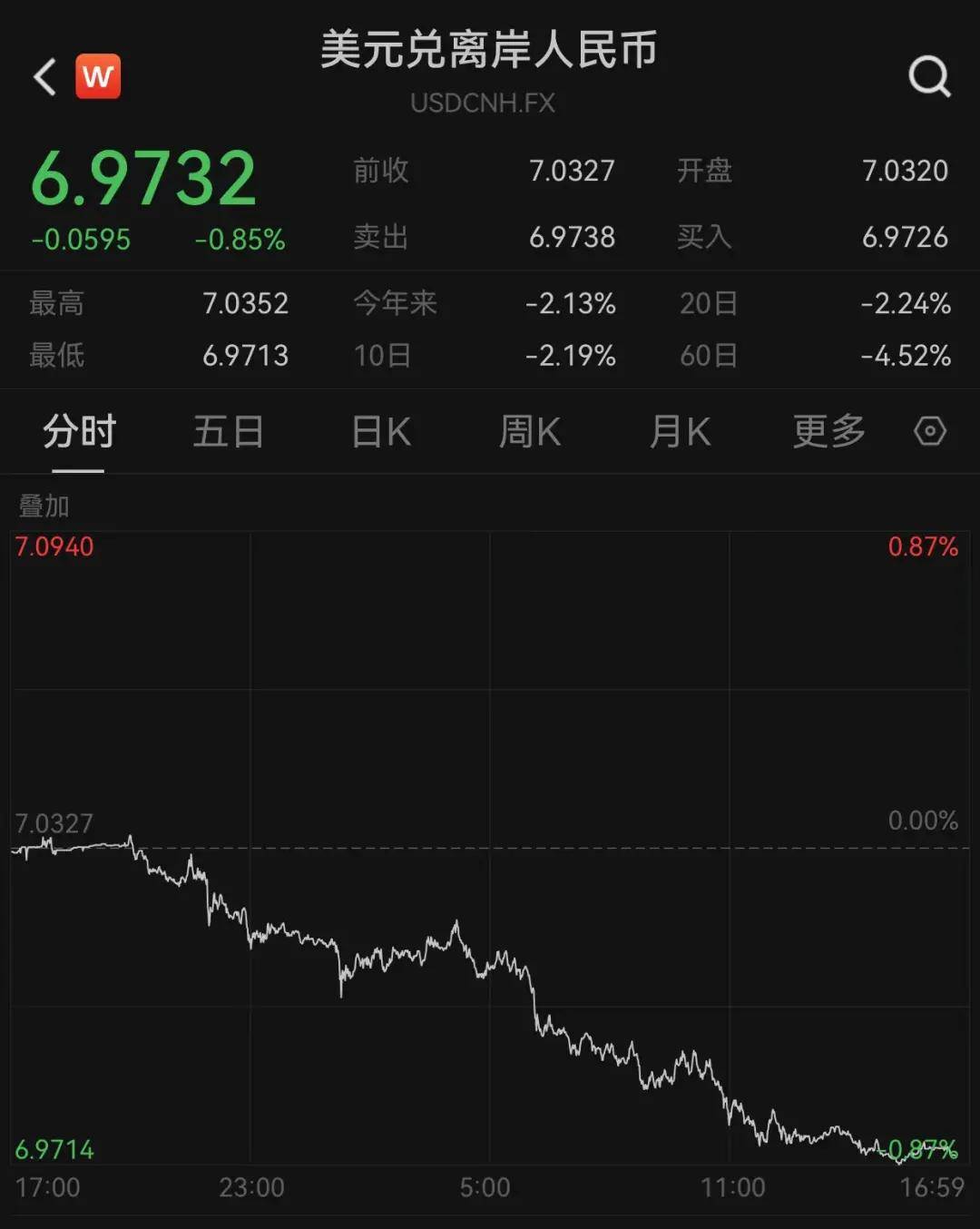 Sunbit币昇加密交易所中概股暴涨,人民币狂拉近600点!全球资金狂买