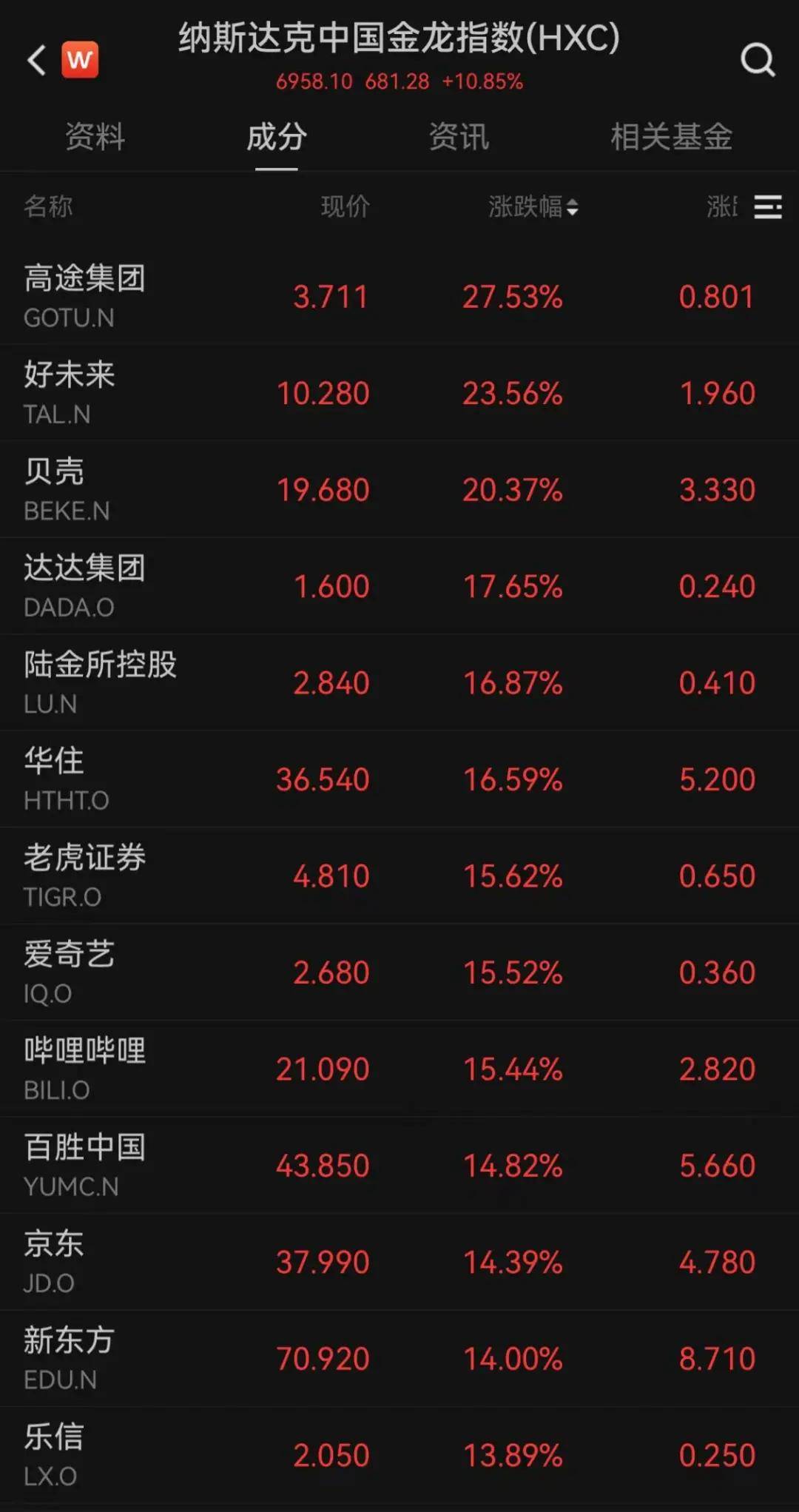 Sunbit币昇加密交易所中概股暴涨,人民币狂拉近600点!全球资金狂买