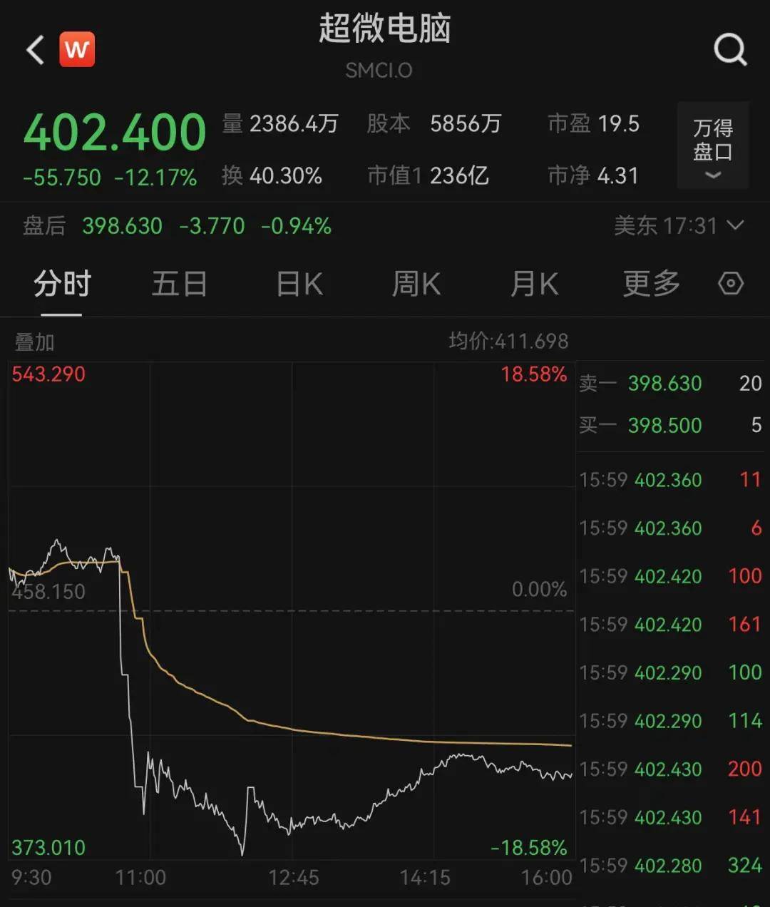 Sunbit币昇加密交易所中概股暴涨,人民币狂拉近600点!全球资金狂买