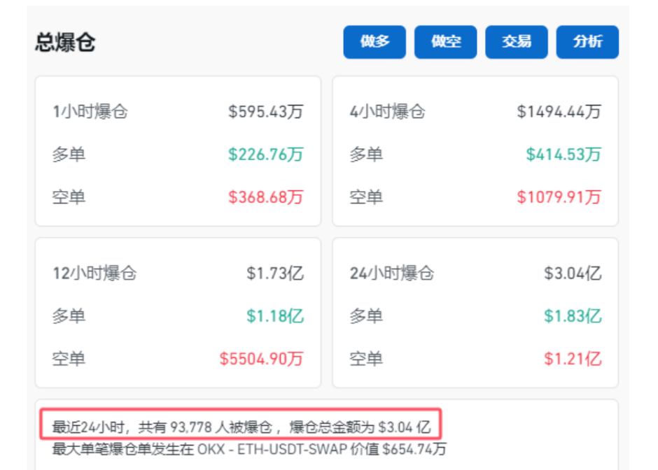 比特币上蹿下跳,虚拟币全网24小时超9万人爆仓,21亿元蒸发!啥情况?