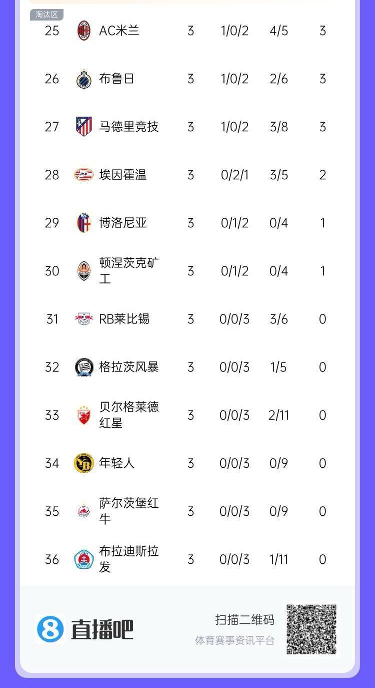五大联赛有4队暂处淘汰区：米兰、马竞均1胜2负，莱比锡3连败