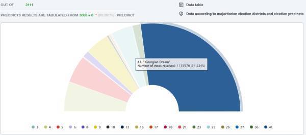 格鲁吉亚议会选举初步结果显示亲俄的执政党获胜,欧尔班祝贺