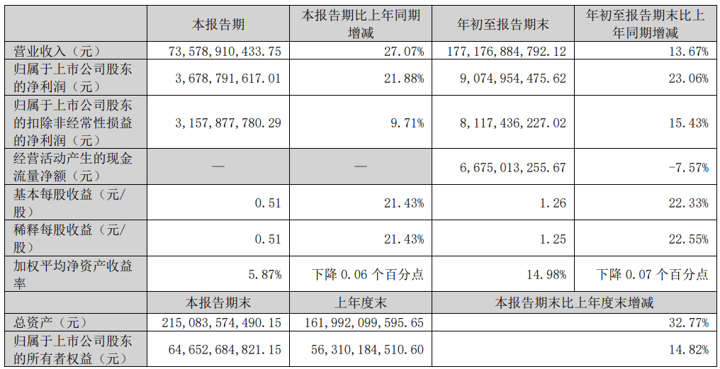 立讯精密:前三季度盈利90.75亿,预计全年净利润超131亿元