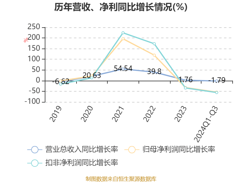 特变电工:2024年前三季度净利润42.97亿元 同比下降54.17%
