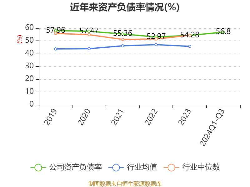 特变电工:2024年前三季度净利润42.97亿元 同比下降54.17%