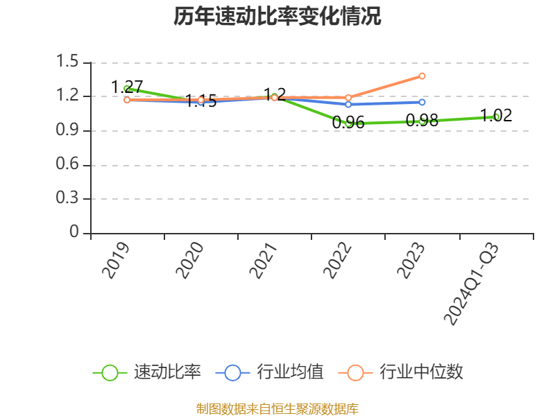 特变电工:2024年前三季度净利润42.97亿元 同比下降54.17%