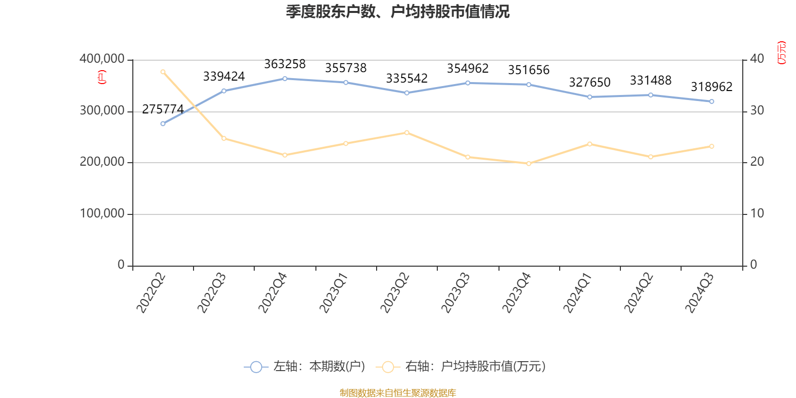 特变电工:2024年前三季度净利润42.97亿元 同比下降54.17%