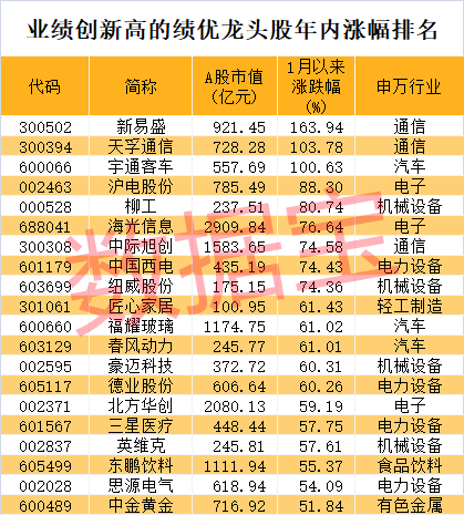 股价暴涨超7.5倍,业绩亏损3784万元,重组概念龙头连续提示风险!业绩暴增的行业龙头股揭晓,这些股或被“错杀”
