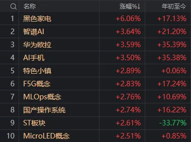 A股奇观!大盘延续下跌,高位股却批量走出“地天板”