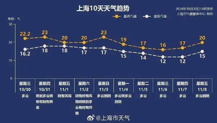 刚刚,台风蓝色预警发布,上海全市转雨!“康妮”即将登陆台湾岛,然后大转弯