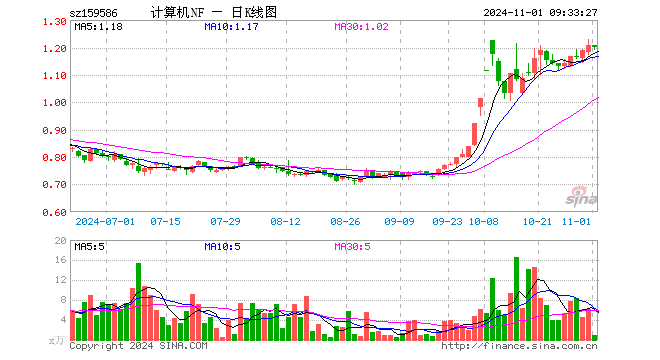 计算机ETF南方(159586)开盘跌0.08%,重仓股科大讯飞涨0.02%,金山办公跌0.10%