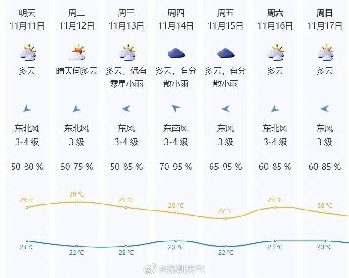 广州或迎1961年以来最长夏天!网友评论亮了