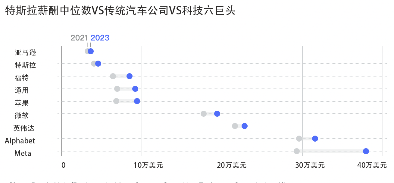 特斯拉近10万员工薪酬数据曝光,2023年薪酬中位数4.6万美元!马斯克如何低薪也能留住人才?