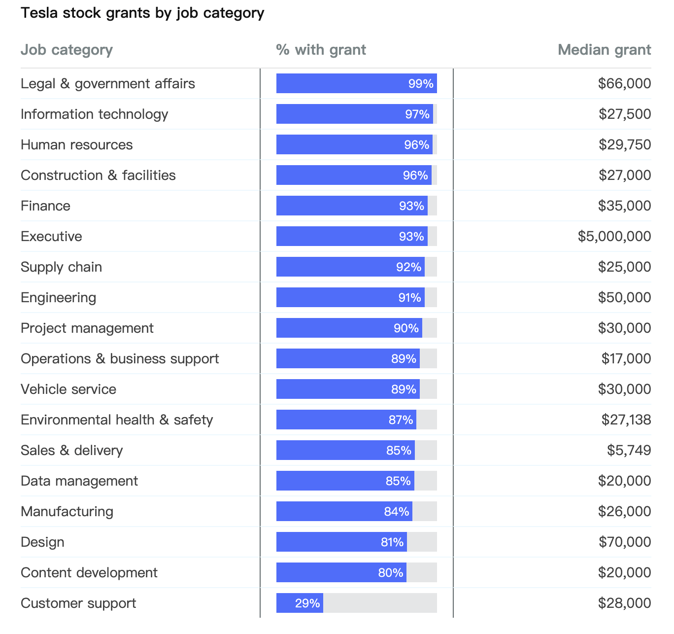 特斯拉近10万员工薪酬数据曝光,2023年薪酬中位数4.6万美元!马斯克如何低薪也能留住人才?