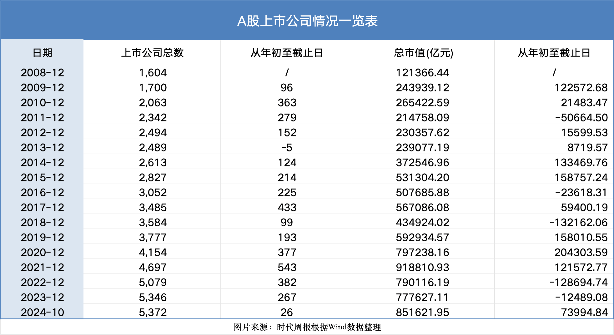 见证资本市场近十六年:A股市值从12万亿到85万亿,上市公司数翻3倍