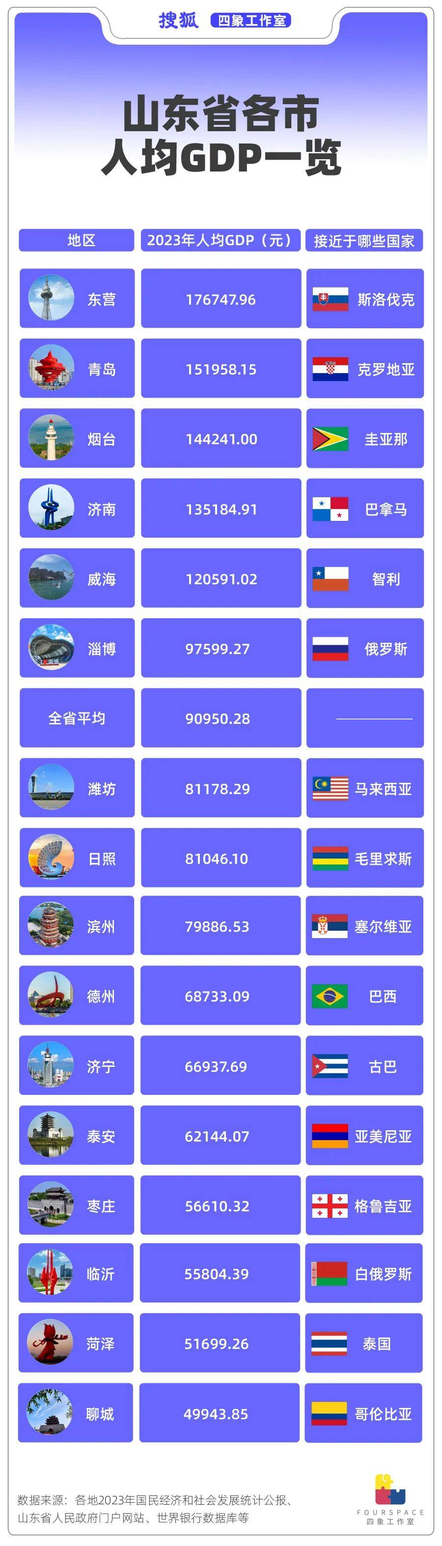 北方经济第一省“穷相”之谜 山东到底穷哪了?