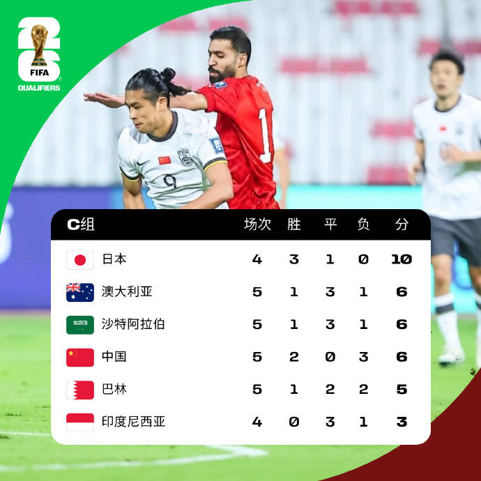 18强赛积分榜:国足两连胜小组第4 与澳沙同积6分