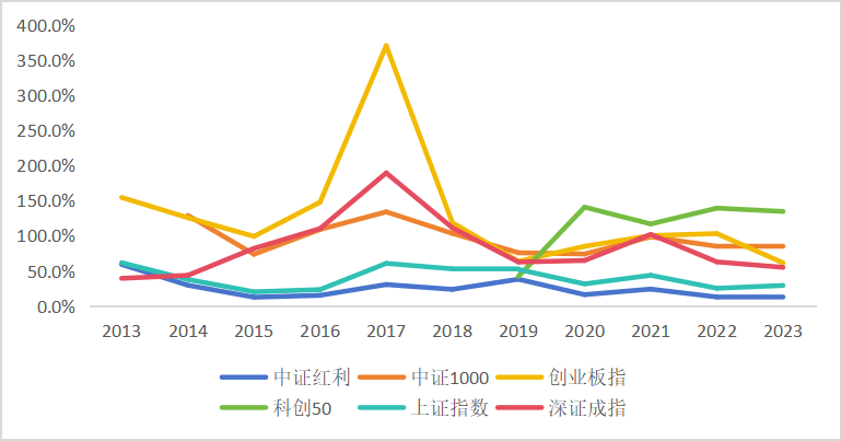 东北证券董晨等:A股上市公司市值管理与政策建议