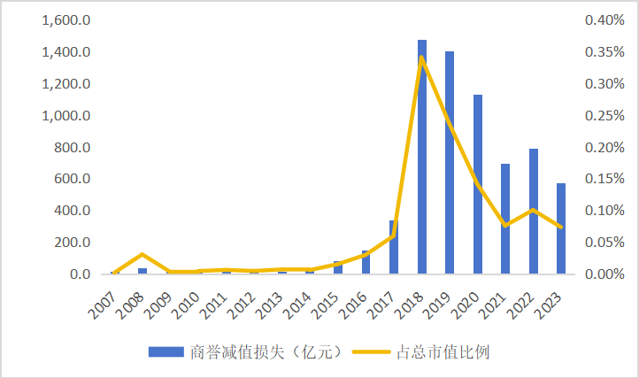 东北证券董晨等:A股上市公司市值管理与政策建议