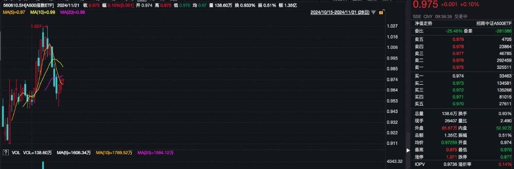 A股市场再迎240亿元增量资金,A500指数ETF(560610)低开高走,多氟多涨超6%