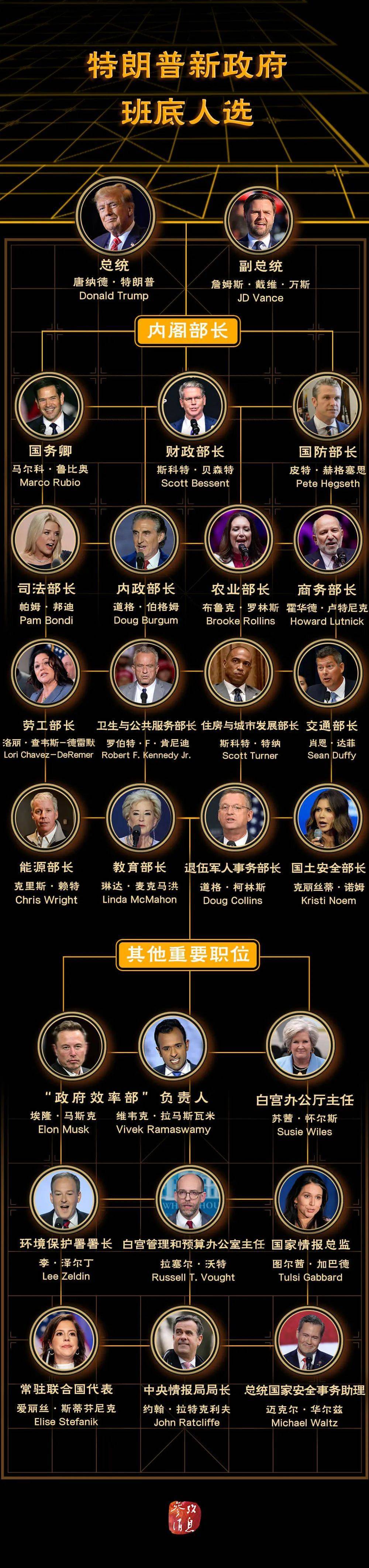 特朗普“组阁”基本完成,都有谁?