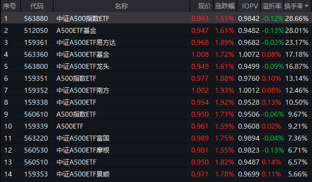 沪指重回3300点上方,中证A500指数ETF(563880)换手率超28%,汤姆猫等多股涨停