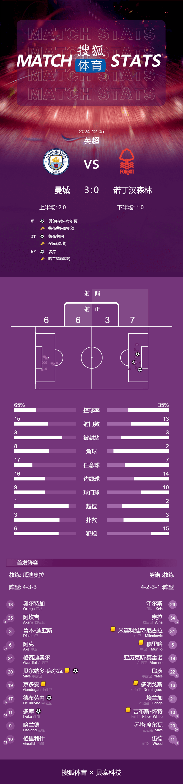 英超-德布劳内传射哈兰德助攻 曼城3-0森林近8场首胜