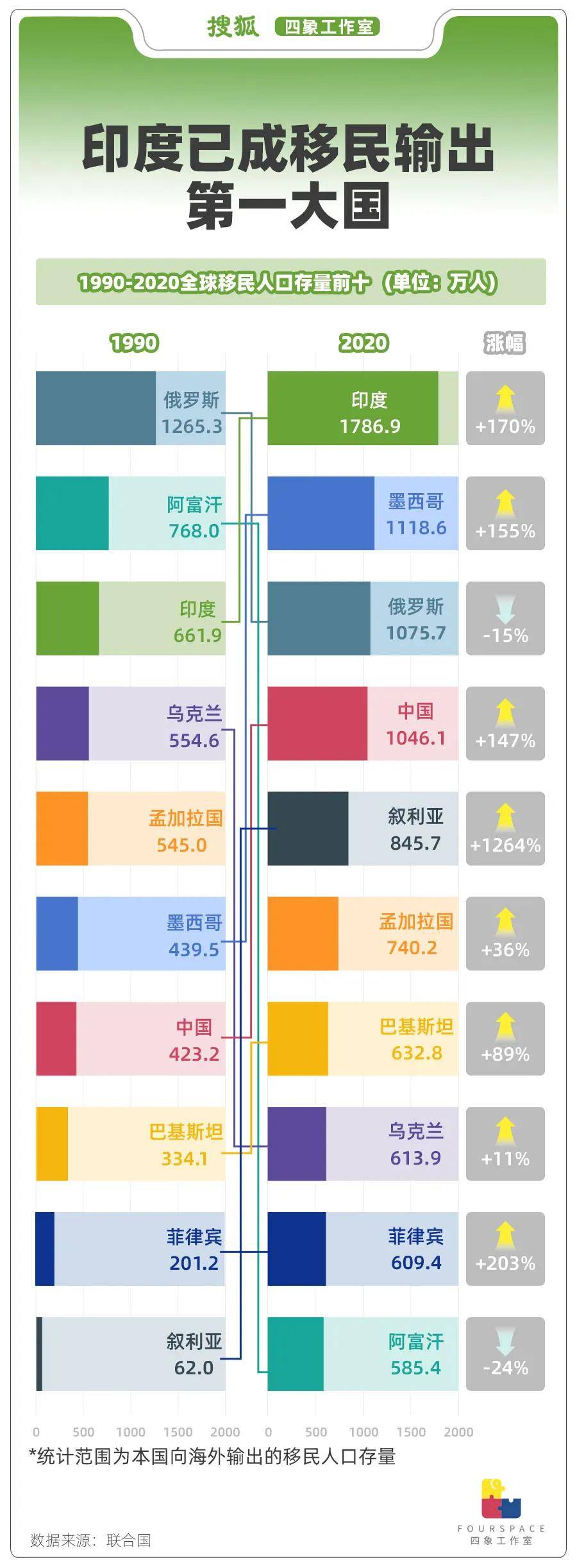 一年输出250万移民 印度人正“占领”世界?