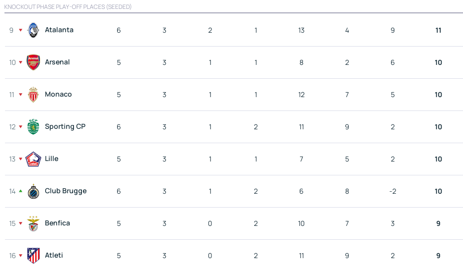 欧冠积分榜:利物浦全胜领跑药厂升二 皇马第18巴黎第24