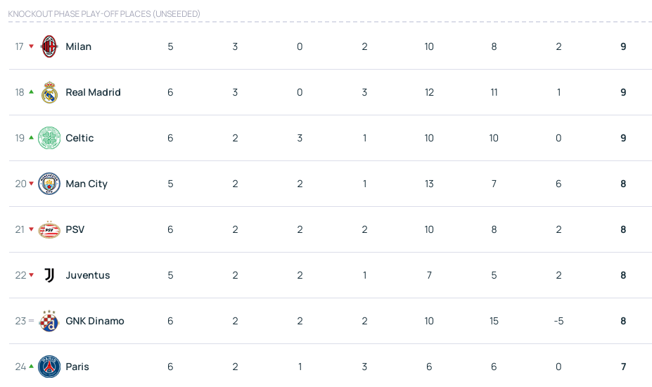 欧冠积分榜:利物浦全胜领跑药厂升二 皇马第18巴黎第24
