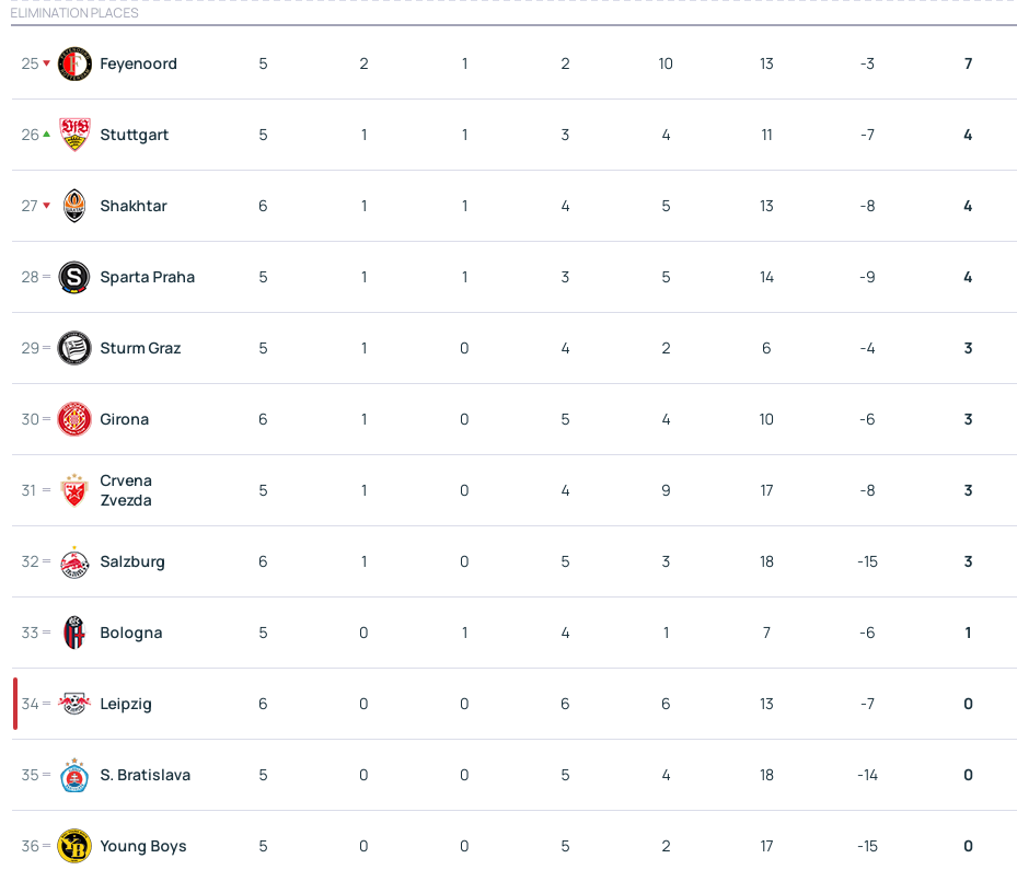 欧冠积分榜:利物浦全胜领跑药厂升二 皇马第18巴黎第24