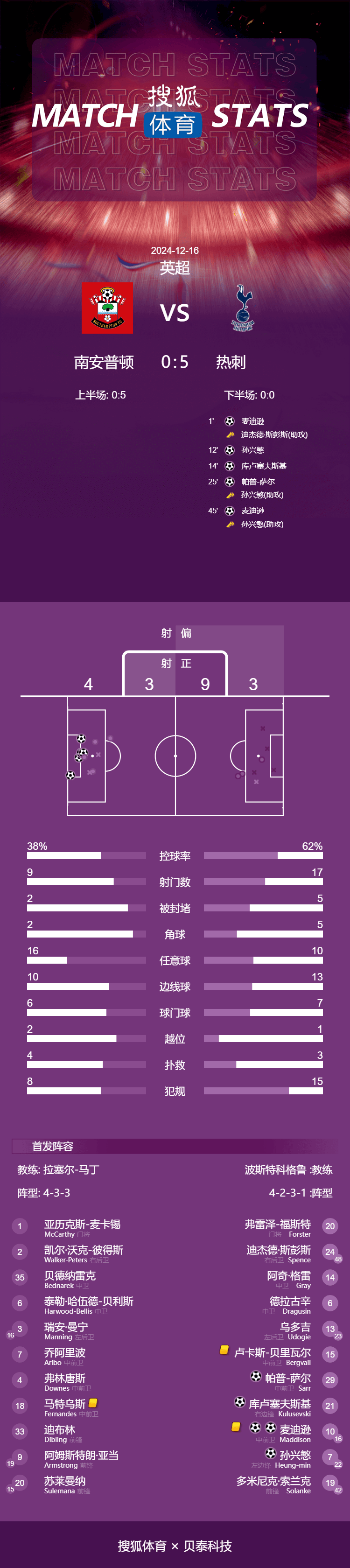 英超-孙兴慜1射2传麦迪逊双响 热刺5-0南安普顿