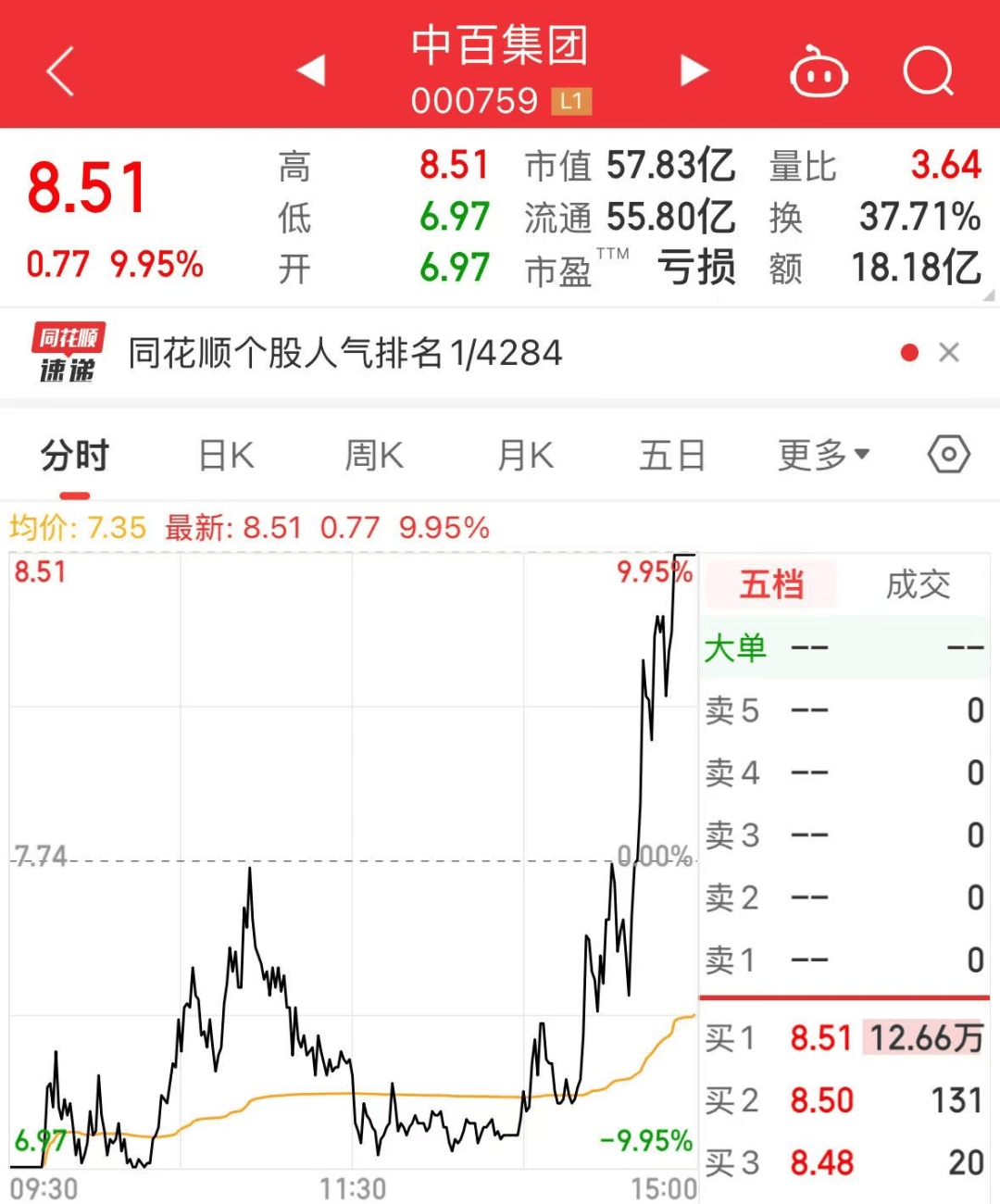 刚刚,第三大股东宣布:已清仓!000759上演“地天板”