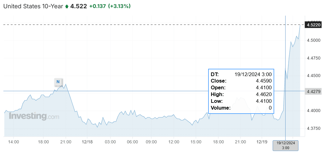 美联储指引鹰派,道指暴跌千点,创1974年来最长连跌,美债黄金币圈也崩了