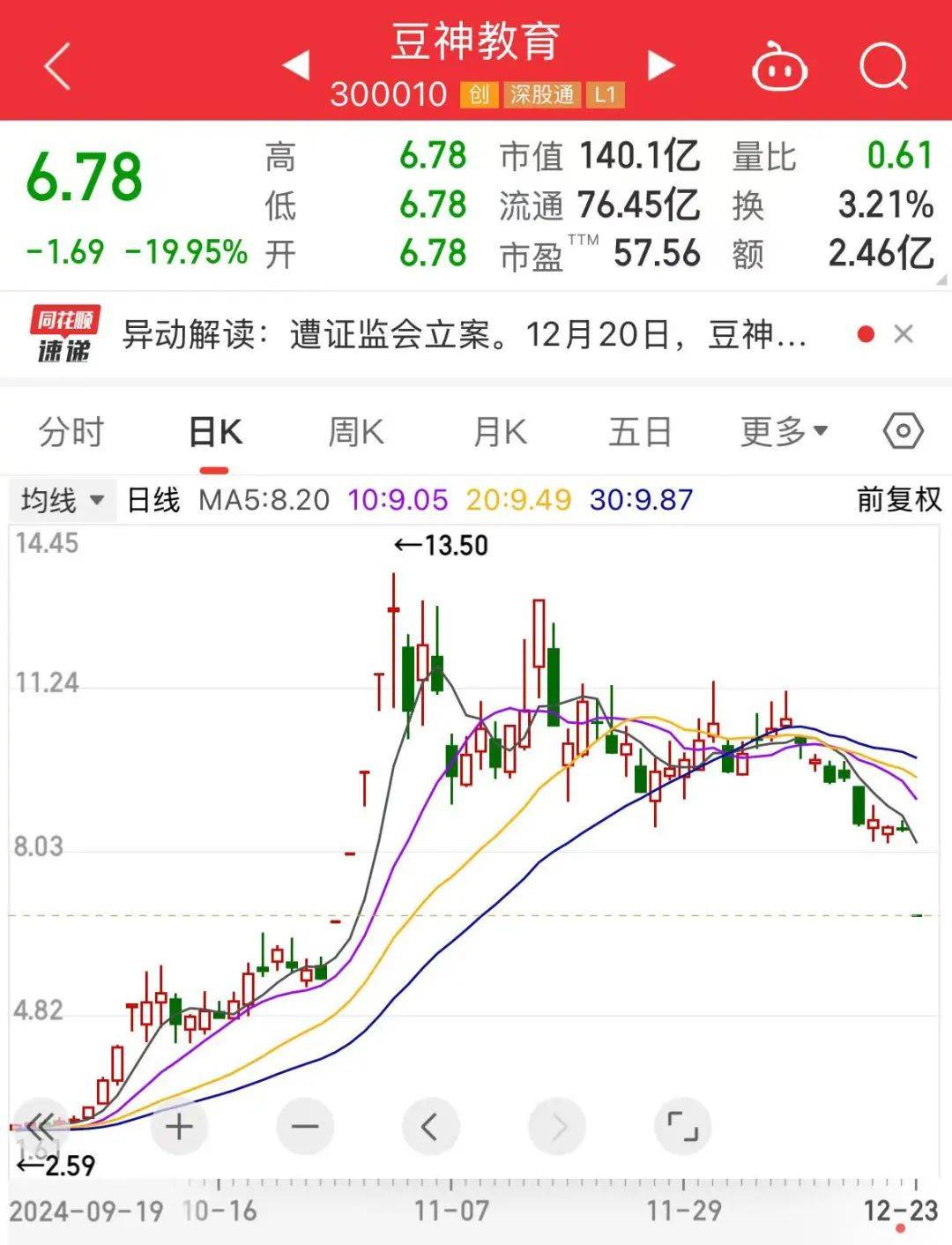 “大牛股”被立案,超124万手封死跌停!“巨星”闪烁,跳空高开,全年业绩超预期