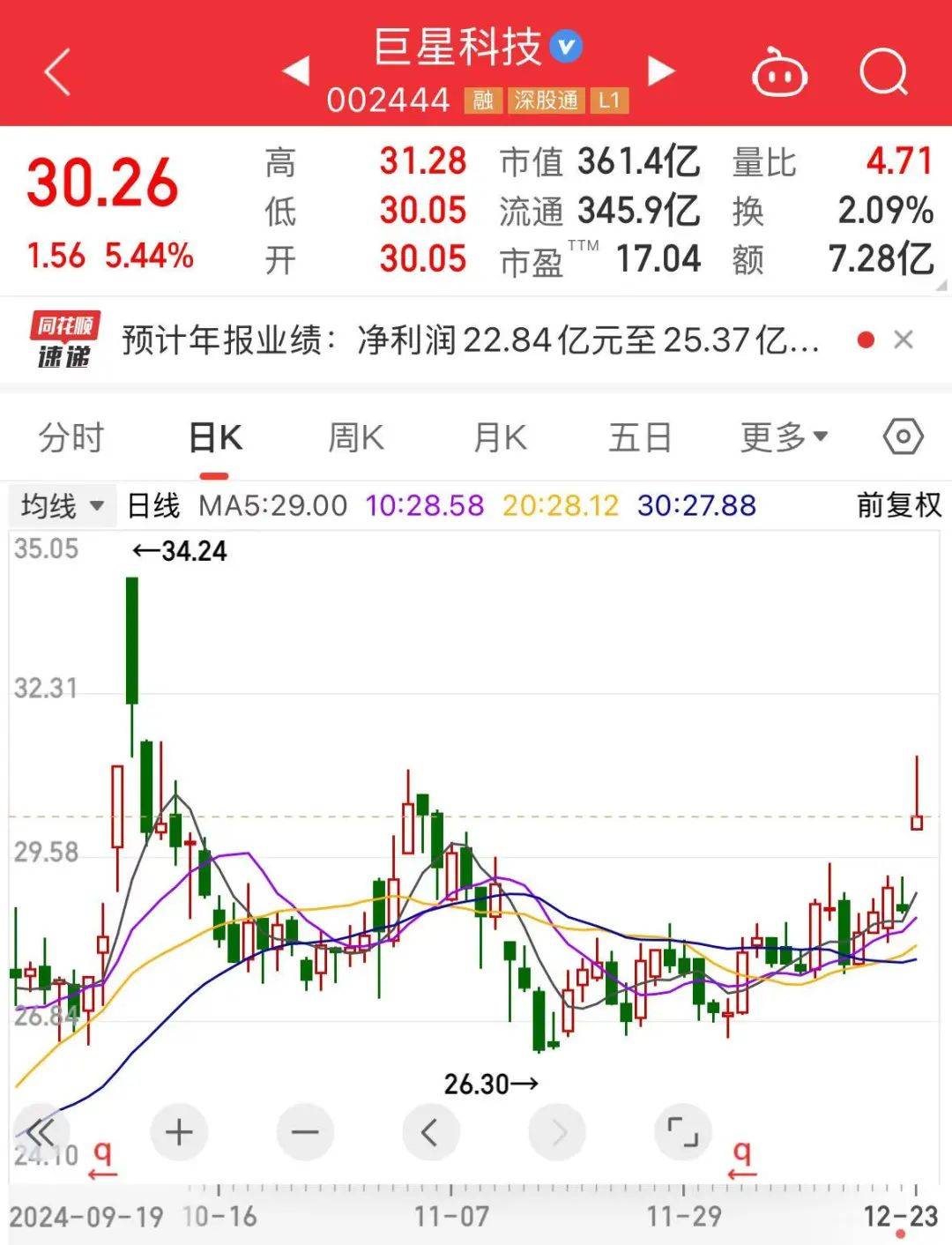 “大牛股”被立案,超124万手封死跌停!“巨星”闪烁,跳空高开,全年业绩超预期