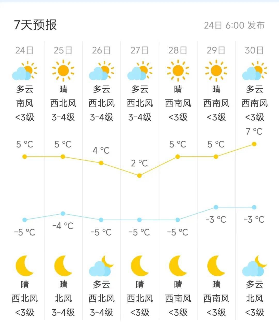 “跌跌”不休!北京今天有雪,明后天北风较大!未来天气→