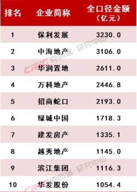 2024年房企排位赛揭晓:千亿房企11家,万科跌出前三
