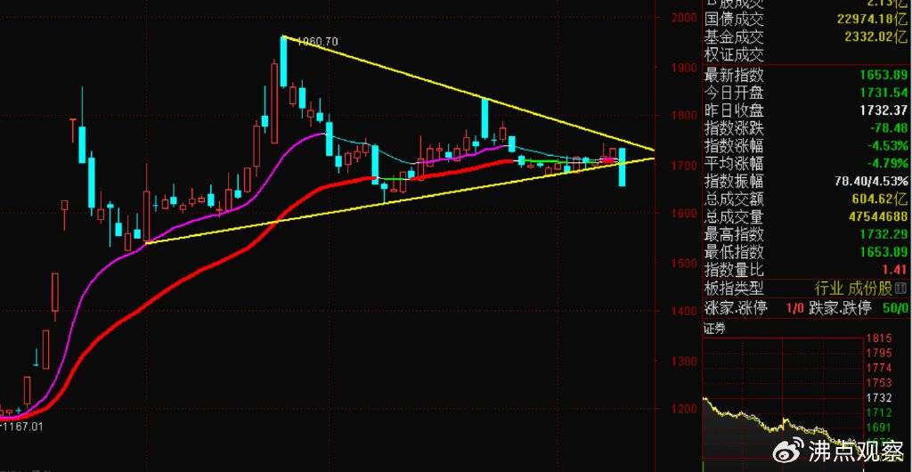 券商、创业板等向下变盘破位走坏了,后续怎么看