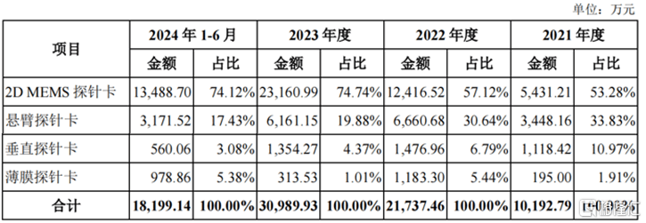 大陆第一！苏州半导体小龙头冲刺IPO